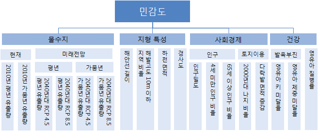 기후노출 입력 체계