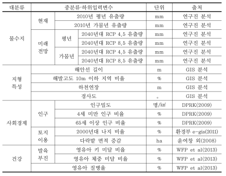 민감도 입력항목 체계