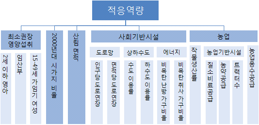 적응역량 입력 체계