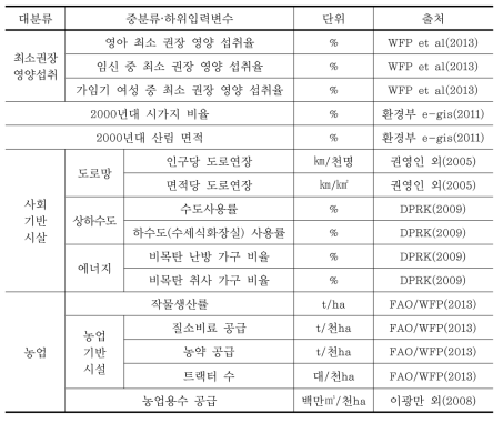 적응역량 입력항목 체계