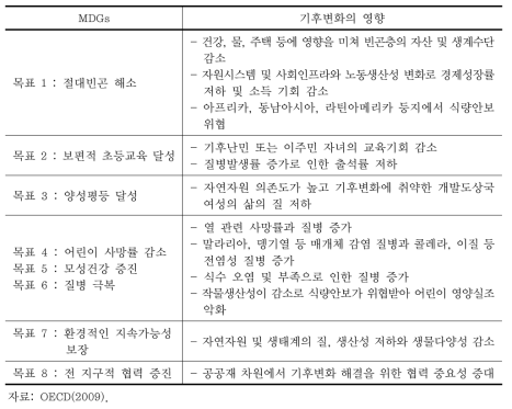 MDGs 달성에 미치는 기후변화의 영향