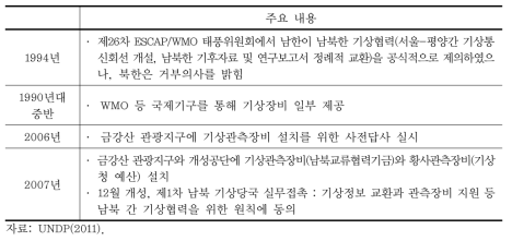 남북 기상협력