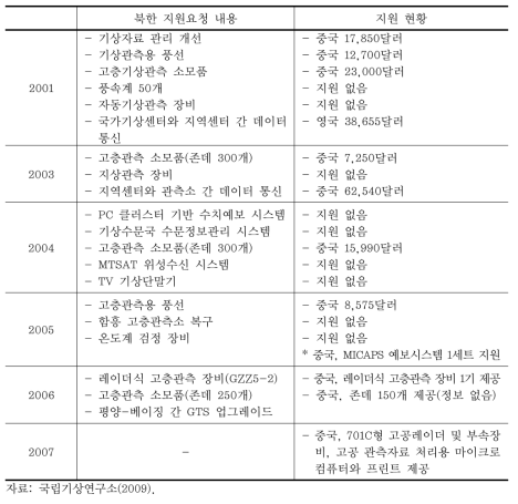 북한의 WMO 지원요청 내역 및 지원 현황