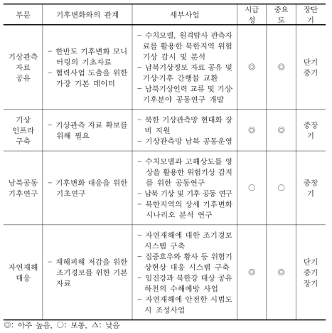 기상부문의 기후변화 대응 협력사업