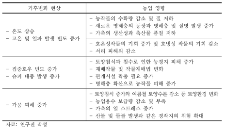 농업부문의 기후변화 영향