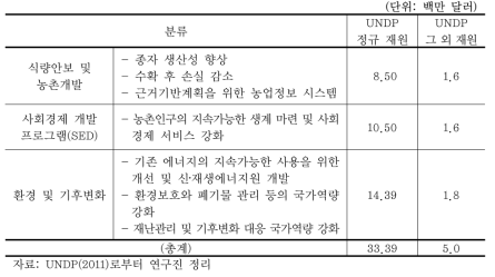 UNDP의 대북 지원 예산