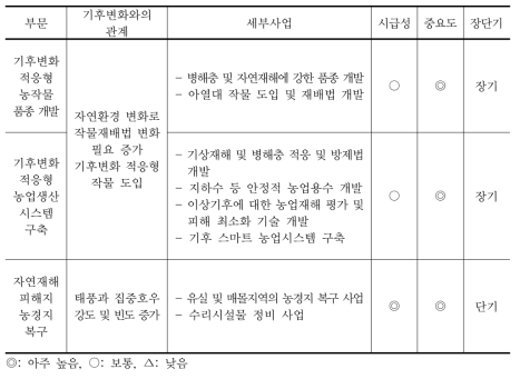 기후변화 대응 농업협력 사업