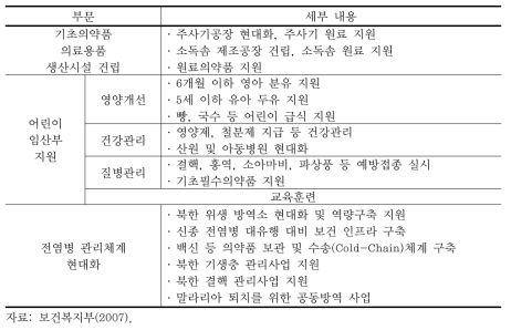 2007년 제안된 남북보건의료협력 사업