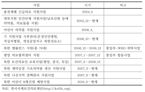 한국국제보건의료재단의 북한 보건의료 지원 사업