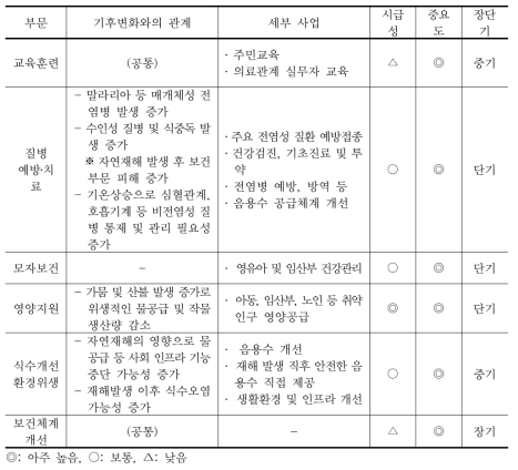 기후변화 대응 보건협력사업