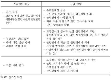 산림에 미치는 기후변화의 영향