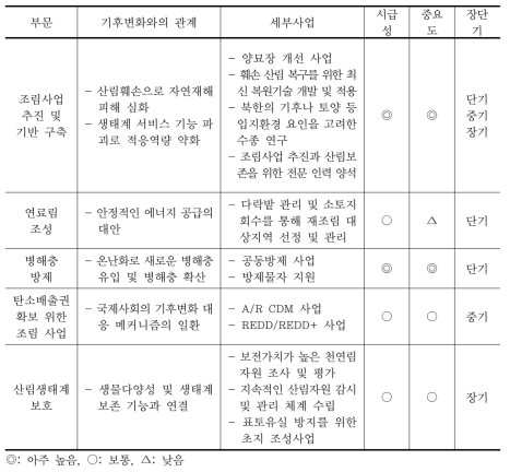 기후변화 대응 산림 협력사업