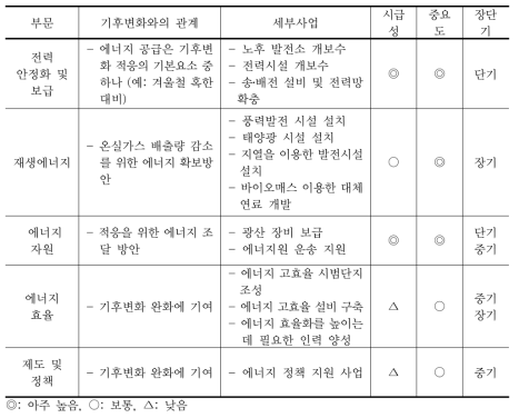 기후변화 대응 에너지 협력사업