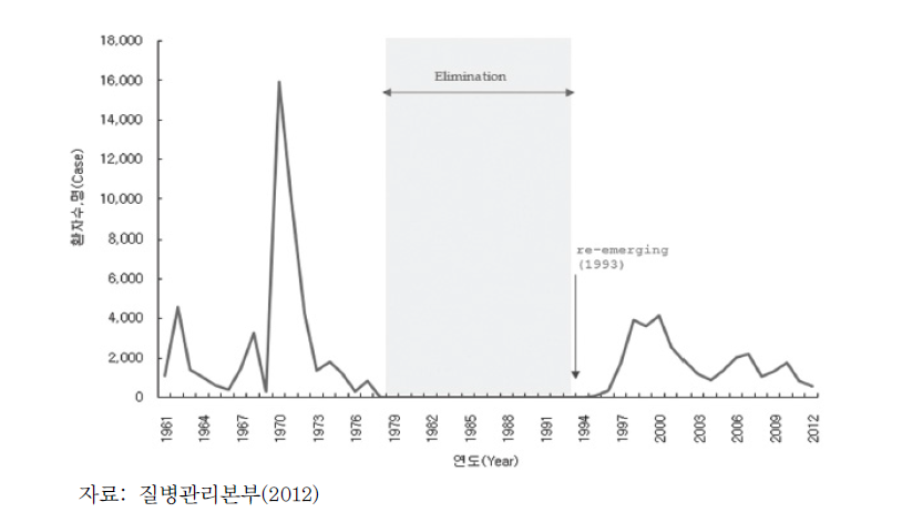남한의 말라리아 연도별 발생현황