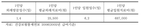 남한의 말라리아 치료비 및 치료일수