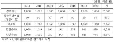 말라리아 공동방역사업의 비용표