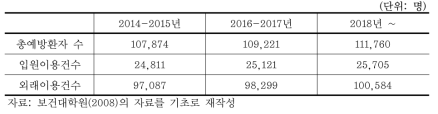 공동방역사업을 통한 북한 말라리아 예방건수