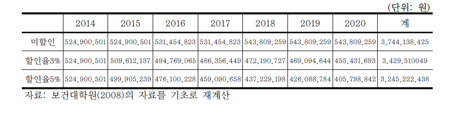 말라리아 이환예방을 통한 북한의 간접편익