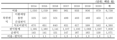 말라리아 공동방역사업의 비용편익표 – 3% 할인율 적용