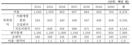 말라리아 공동방역사업의 비용편익표 - 5% 할인율 적용