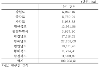 2000년대 북한의 나지 면적