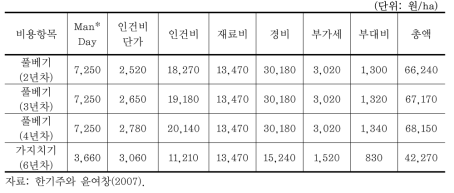 연차별 관리 비용