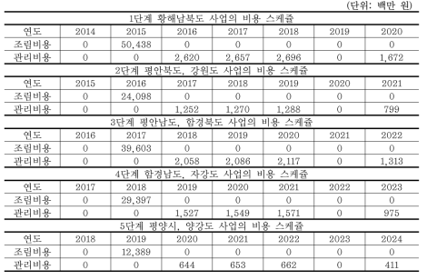 단계별 사업의 비용 스케줄