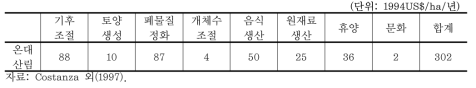 온대산림이 제공하는 생태 서비스의 가치