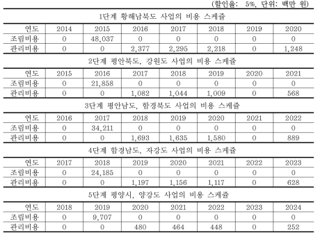 단계별 사업의 비용 스케줄 Ⅱ