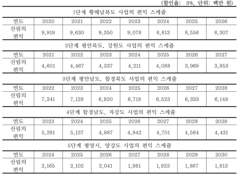 단계별 사업의 비용 스케줄 Ⅴ