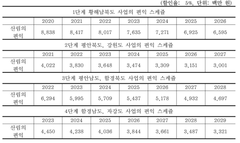 단계별 사업의 비용 스케줄 Ⅵ