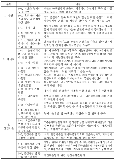 우리나라의 기후변화 대응 관련 법규범