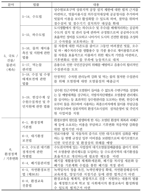 우리나라의 기후변화 대응 관련 법규범 (계속)