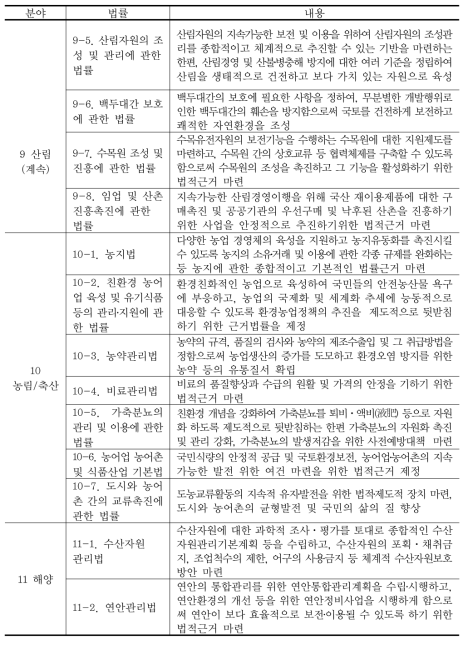 우리나라의 기후변화 대응 관련 법규범 (계속)