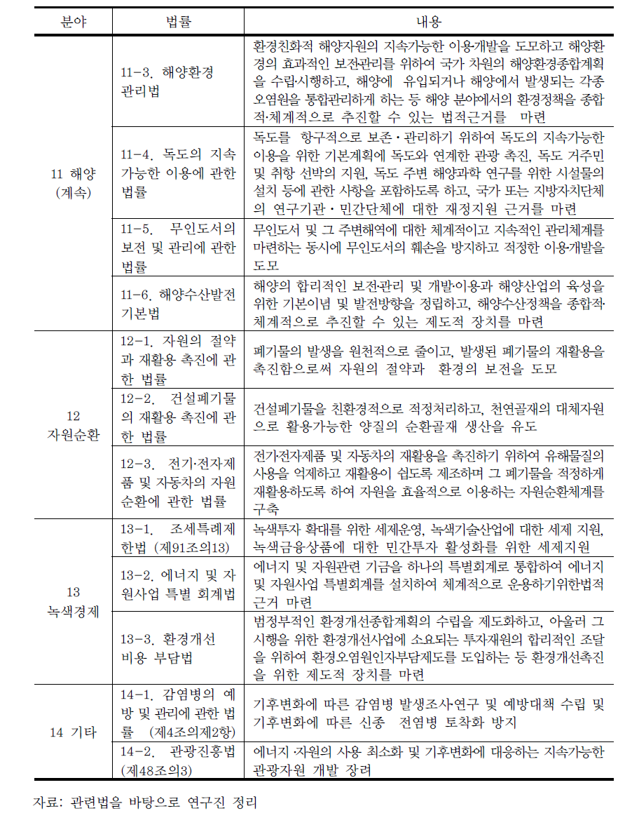 우리나라의 기후변화 대응 관련 법규범 (계속)