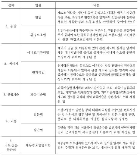 북한의 기후변화 대응 관련 법규범