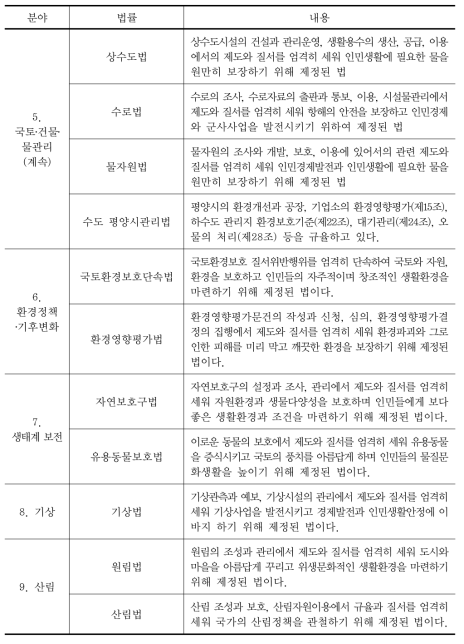 북한의 기후변화 대응 관련 법규범 (계속)