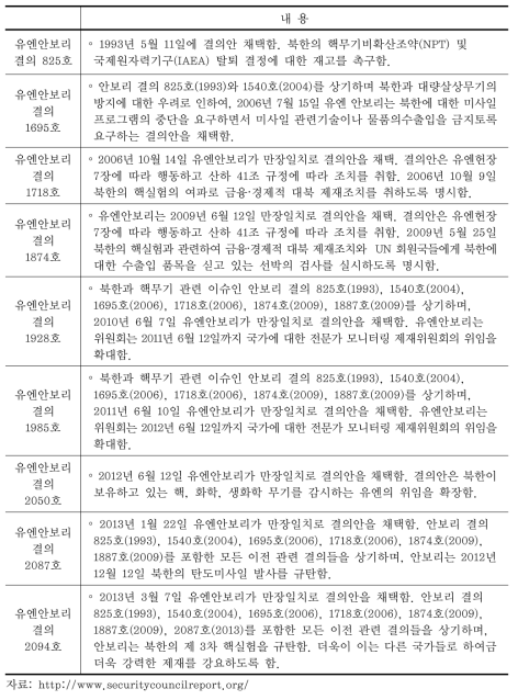 유엔 안전보장이사회의 북한 관련 주요 결의안