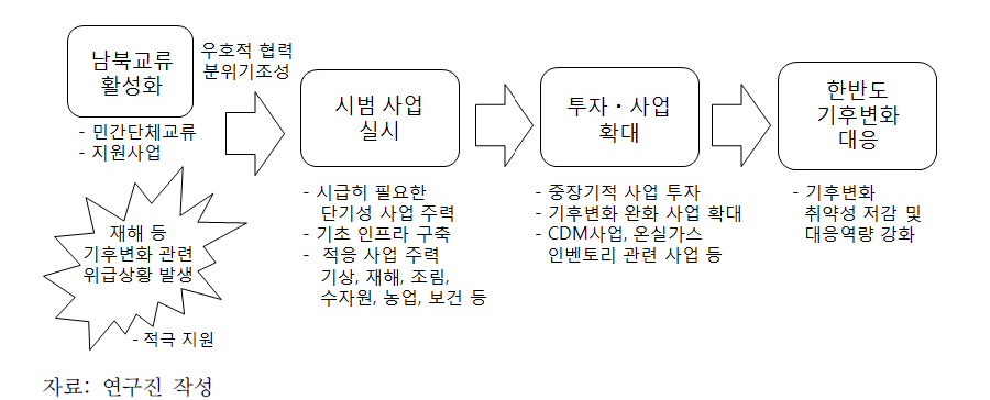 기후변화 대응 남북협력 사업 추진 전략