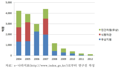 그간의 대북 지원 현황