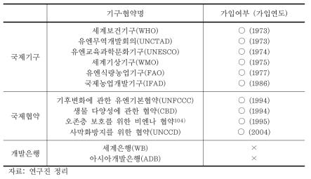 북한의 환경 관련 국제기구와 국제협력 가입 현황