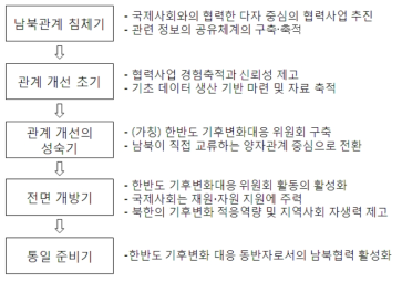 남북관계 시나리오에 따른 기후변화 대응 협력 전략