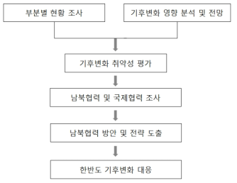 전체 연구 흐름도