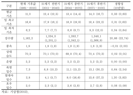 RCP 4.5 시나리오에 따른 한반도의 미래 기후 전망