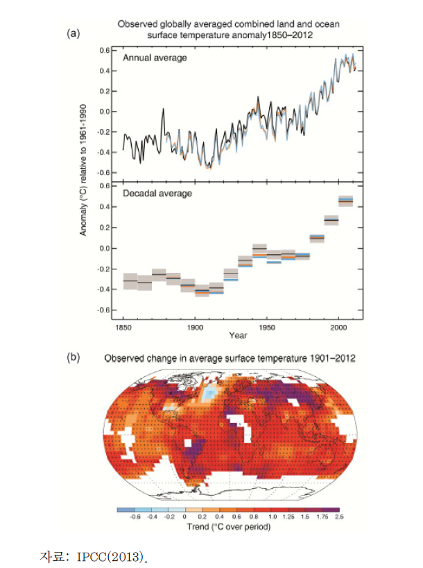 연평균 온도 값과 지표면 온도변화 경향
