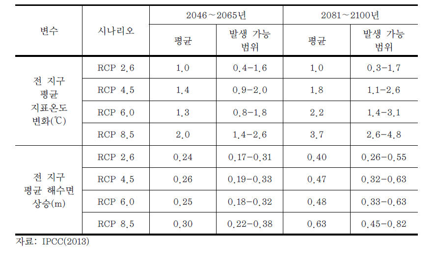 전 지구 평균 온도와 해수면 상승 전망