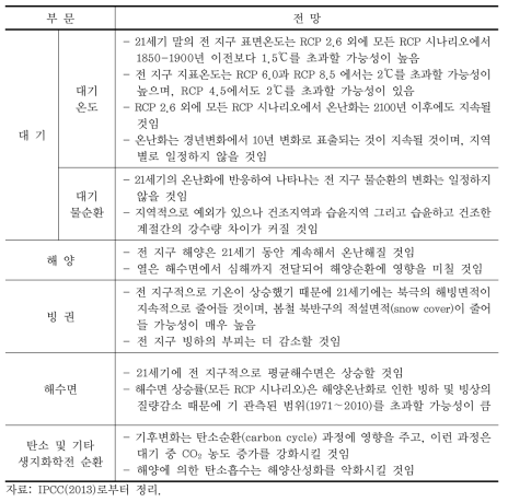 부문별 기후변화 전망