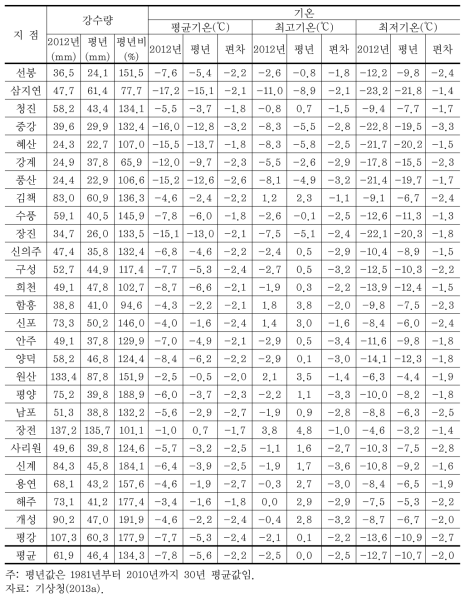 북한의 2012년 겨울철(2012.12∼2013.2) 강수량과 기온 현황