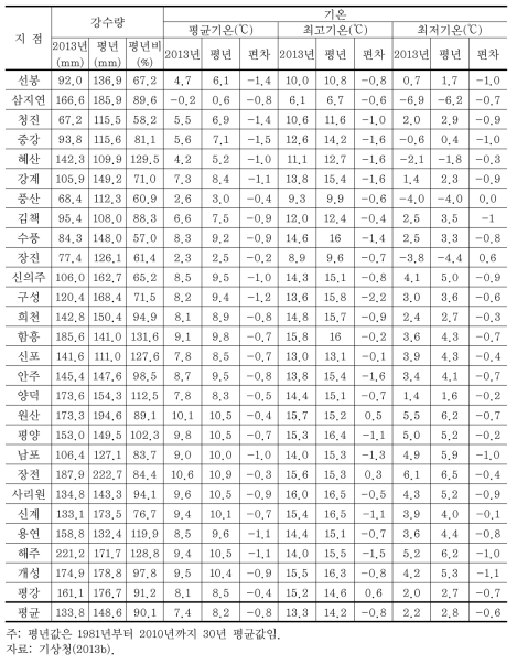 북한의 2013년 봄철(2013.3-2013.5) 강수량과 기온 현황