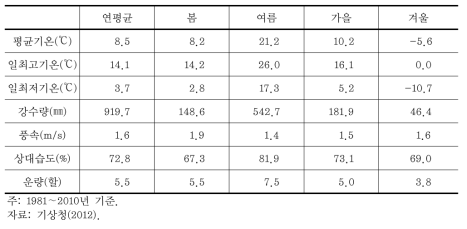 북한의 연평균 및 계절별 평균 기후요소 평년값